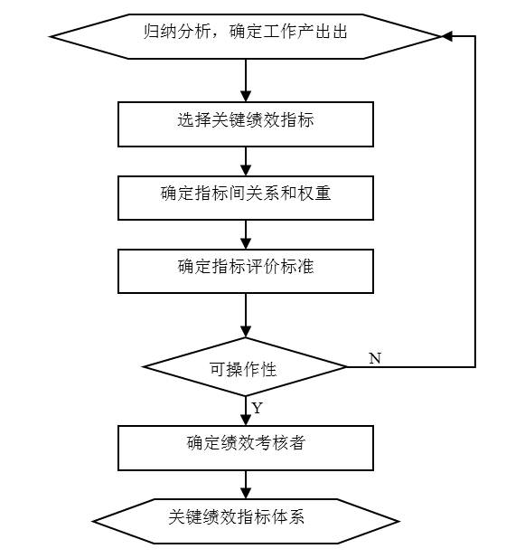 圖3-1 建立關鍵業績指標體系經過如下幾個步驟 