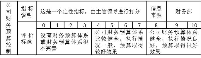 表3-3 財務部部長的“公司財務預算控制”考核指標