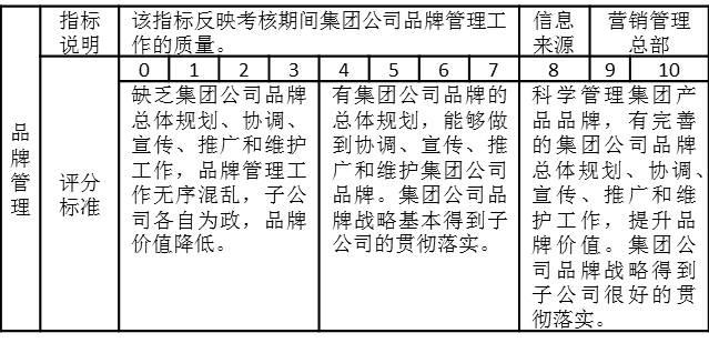 表3-4 營銷總監的季度績效考核指標“品牌管理”