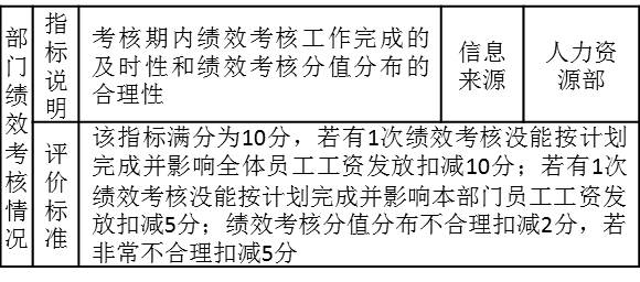表3-5 某部長(zhǎng)的考核指標(biāo)“部門(mén)績(jī)效考核狀況”