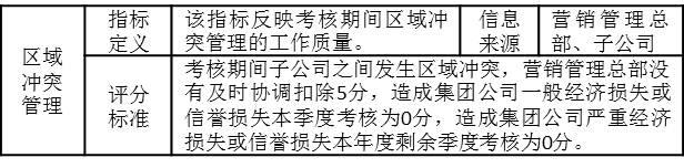表3-8 營(yíng)銷管理總部考核指標(biāo)“區(qū)域沖突管理”