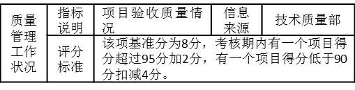 表3-9 對某施工企業技術質量主管的季度考核指標“質量管理工作狀況”