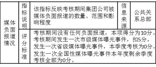 表3-10 對某集團公司公共關系總部的考核指標“媒體負面報道情況”