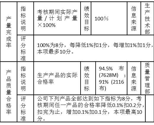 表3-11 一個制造企業生產車間的考核指標“產量完成率”、“產品質量合格率”