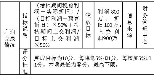 表3-12 某集團公司對全資子公司的考核指標“利潤完成情況”