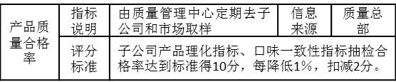 表3-15 考核指標“產品質量合格率”