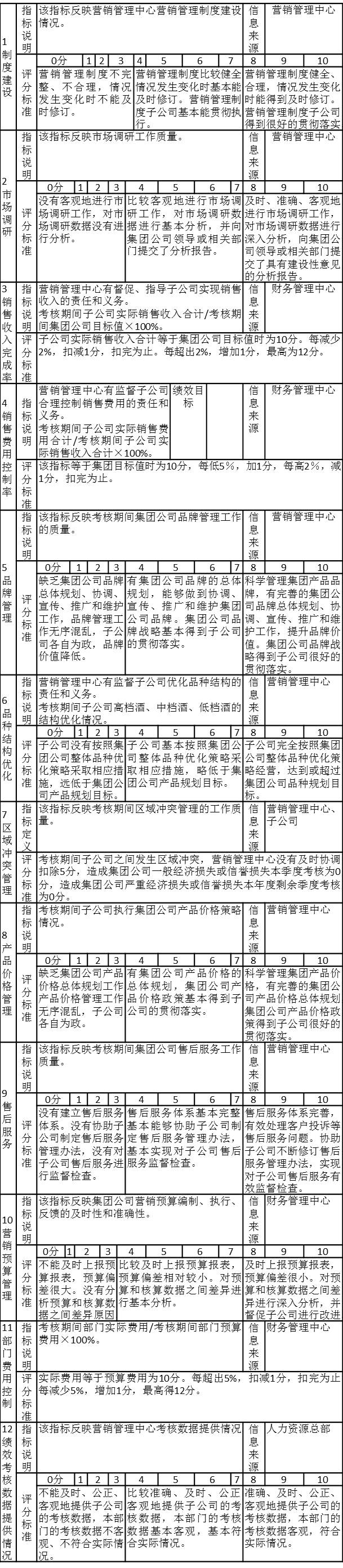 表3-16 營(yíng)銷管理總部季度績(jī)效考核表