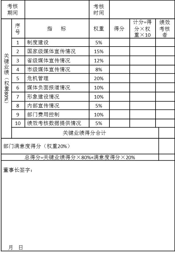 附件一、某集團公共關系總部季度績效考核表