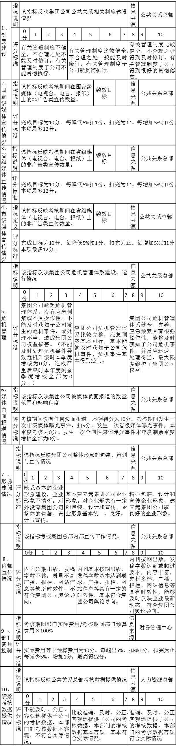 某集團公共關系總部考核注釋表