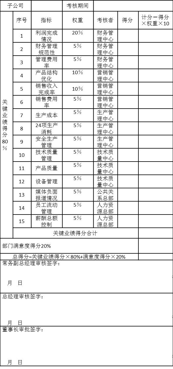 某集團子公司季度績效考核表