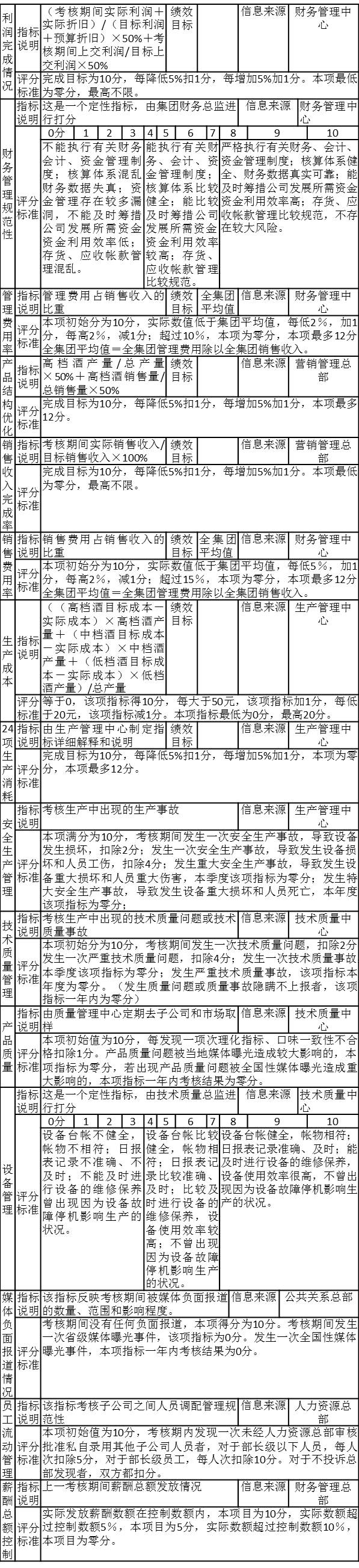 某集團(tuán)子公司績(jī)效考核注釋表