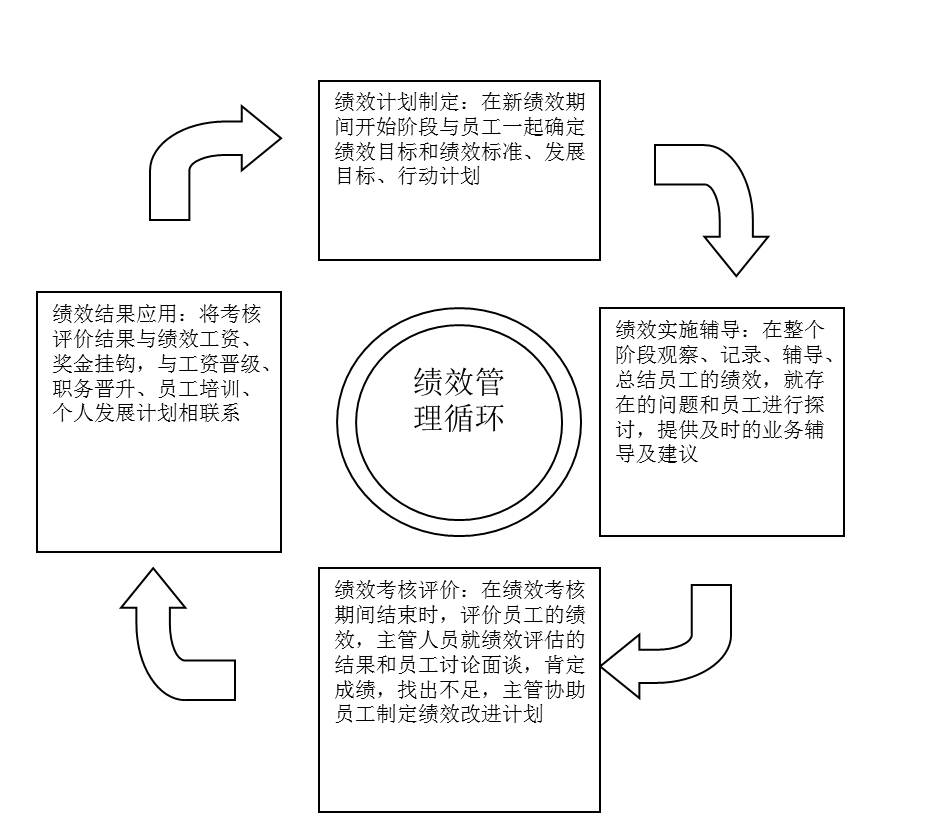 圖4-1績效管理