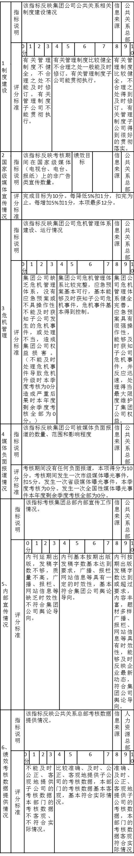 表5-2 公共關系總部2006年第一季度績效考核注釋表