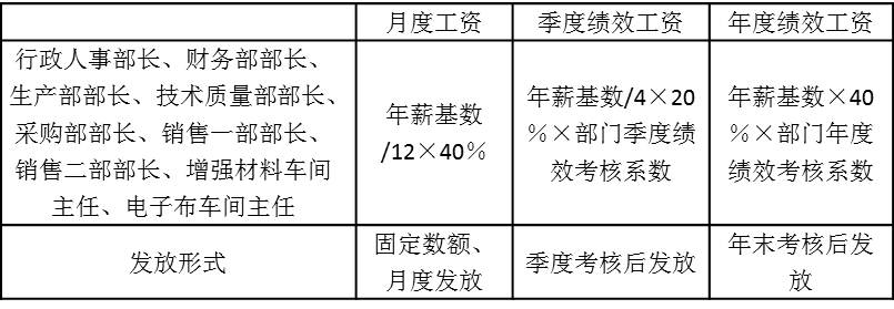 表5-3 月度固定工資、季度績(jī)效工資和年度績(jī)效工資所占比例以及發(fā)放