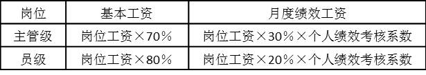 表5-4 不同級(jí)別的工資結(jié)構(gòu)
