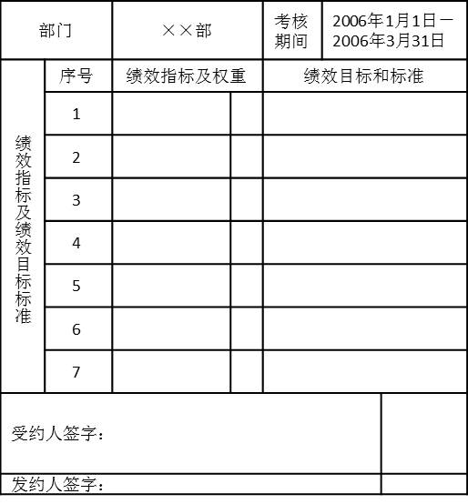 表5-6 ××部2006年第一季度績效計劃