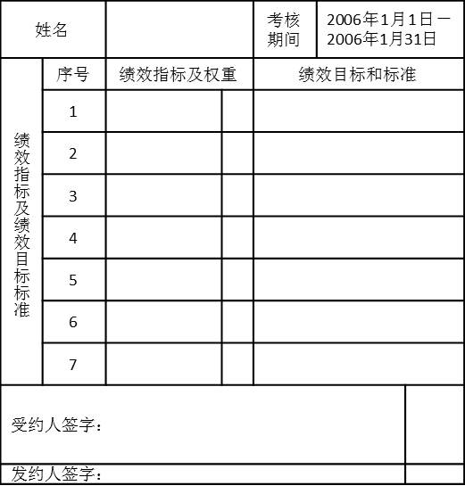 表5-7 ××部門××崗位2006年第一月份績效計劃