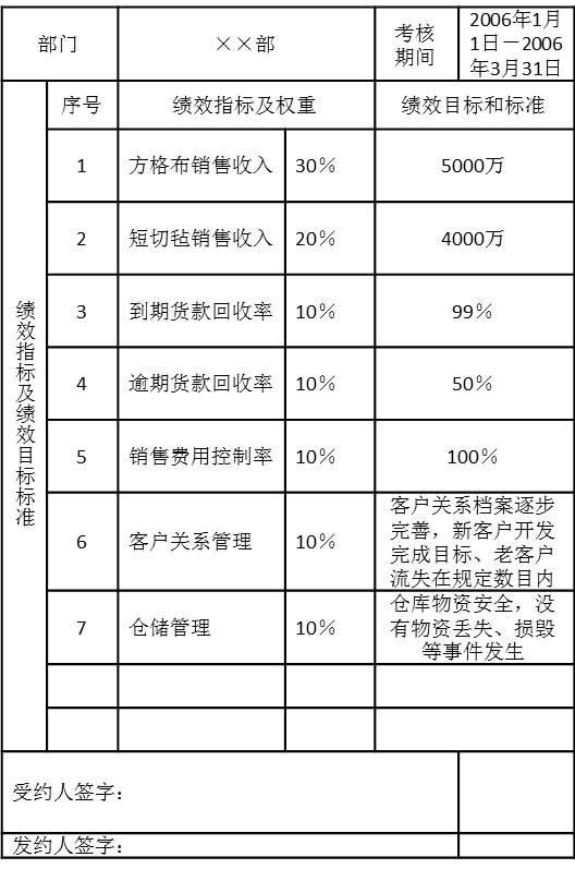表5-8 銷售一部2006年第一季度績效計劃