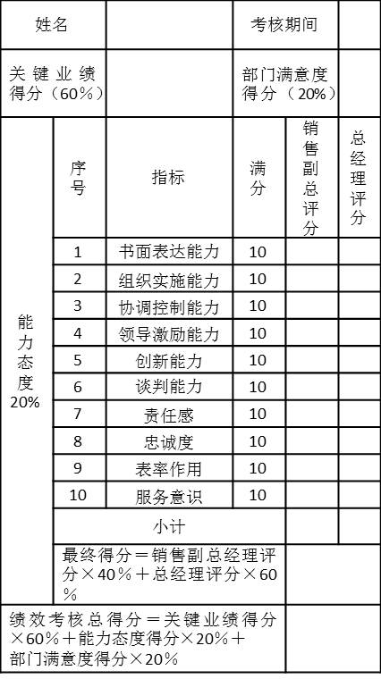 表5-10 銷售一部部長2006年第一季度績效考核表