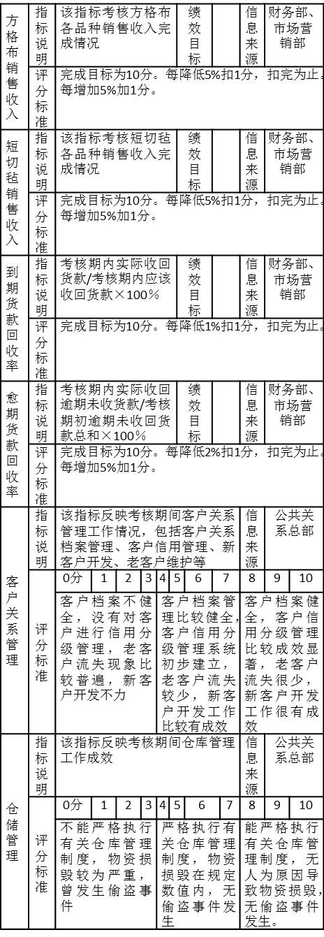 表5-11 銷售一部第一季度績效考核注釋表