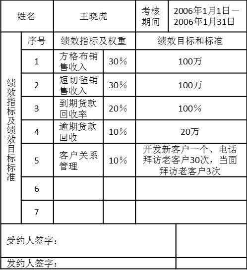 表5-12銷(xiāo)售一部銷(xiāo)售業(yè)務(wù)員2006年1份績(jī)效計(jì)劃