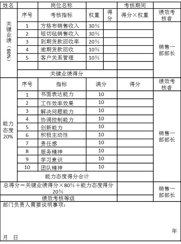表5-13銷售一部銷售業(yè)務員2006年1月份績效考核表