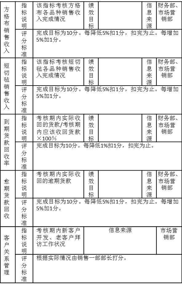 表5-14銷售一部業(yè)務(wù)員績效考核注釋表