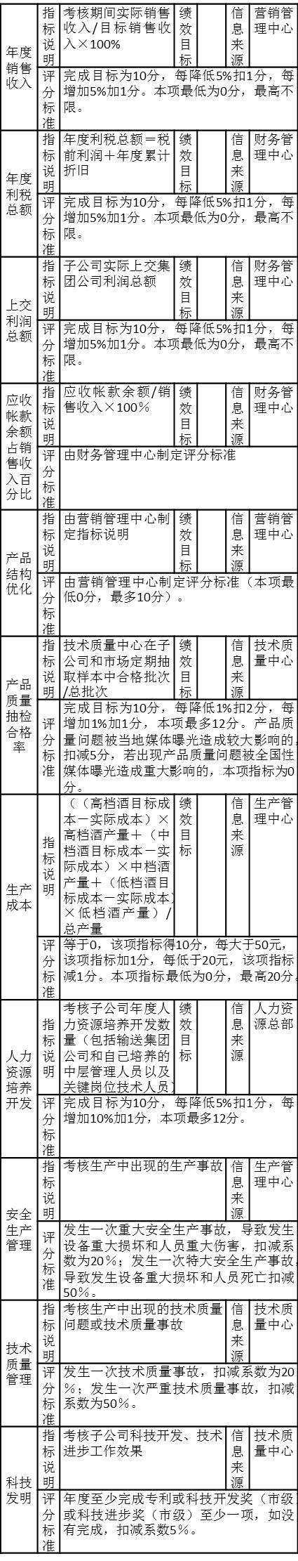 PJ集團子公司目標責任考核注釋表