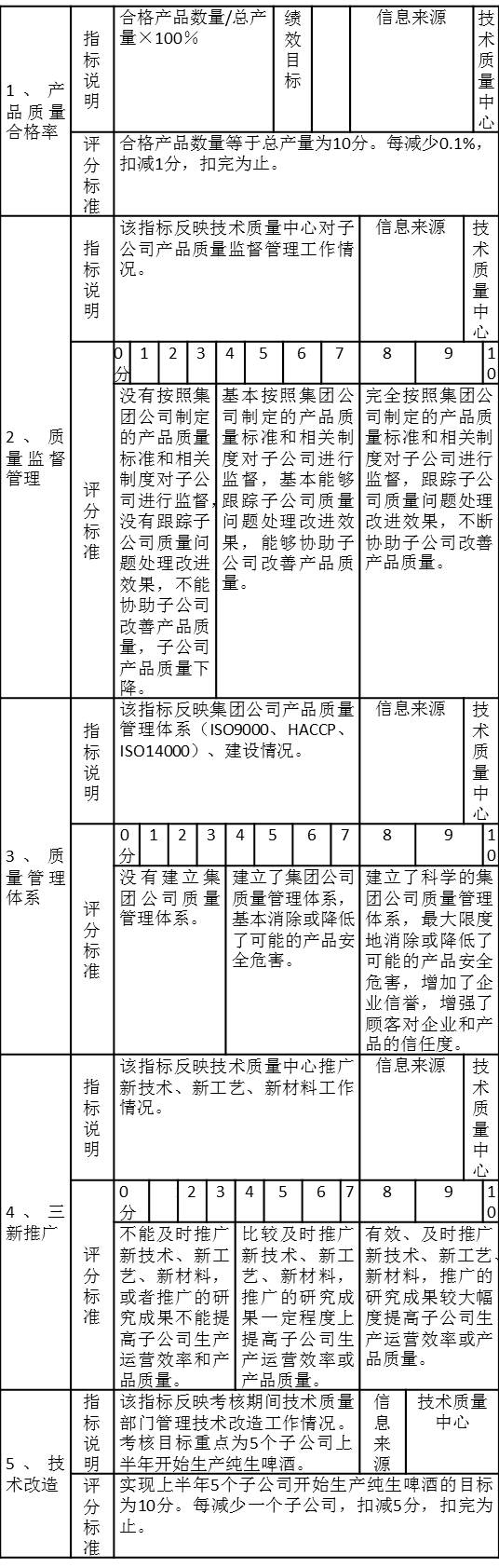 PJ技術質量中心（技術質量總監）年度目標責任考核注釋表