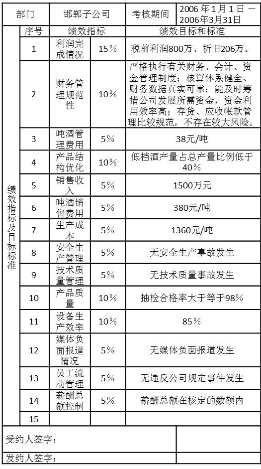 PJ集團子公司2006年第一季度績效計劃