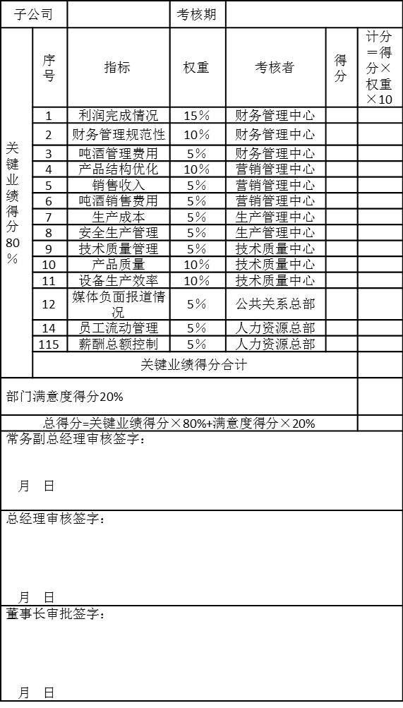 PJ集團子公司2006年第一季度績效考核表