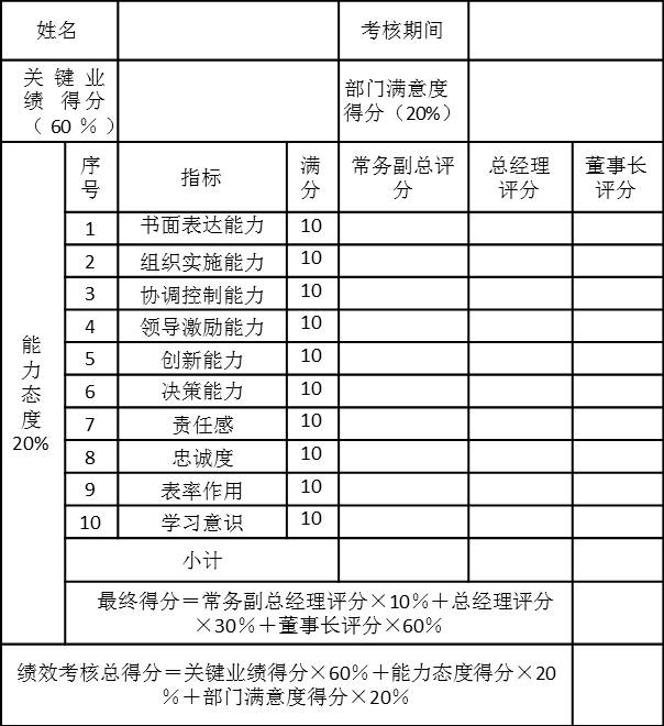 PJ集團子公司總經理2006年第一季度績效考核表