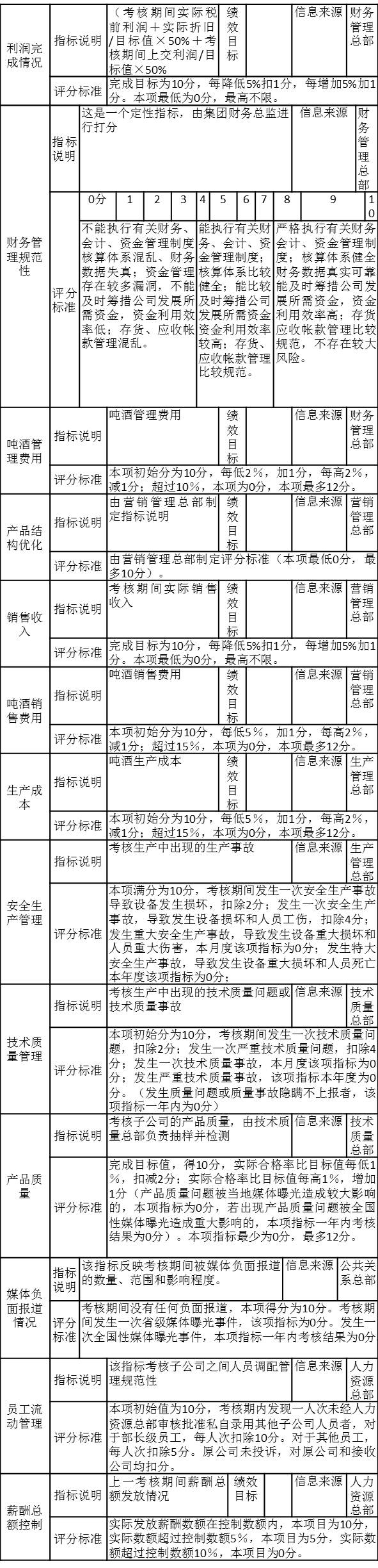 PJ集團(tuán)子公司第一季度考核注釋表