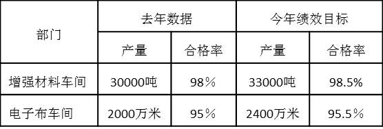 增強材料車間和電子布車間去年績效數據和今年績效目標如下：