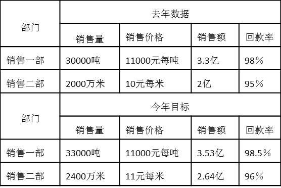 6.2銷售一部、銷售二部去年績效數據和今年績效目標如下：.jpg