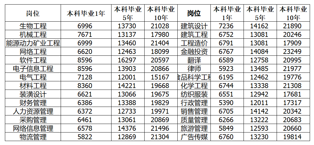 水木知行2022年第二季度薪酬指數(shù)及數(shù)據(jù)